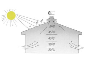 RoofWhirlys4Africa effectiveness of roof mounted wind turbine ventilators aka whirlybird vents